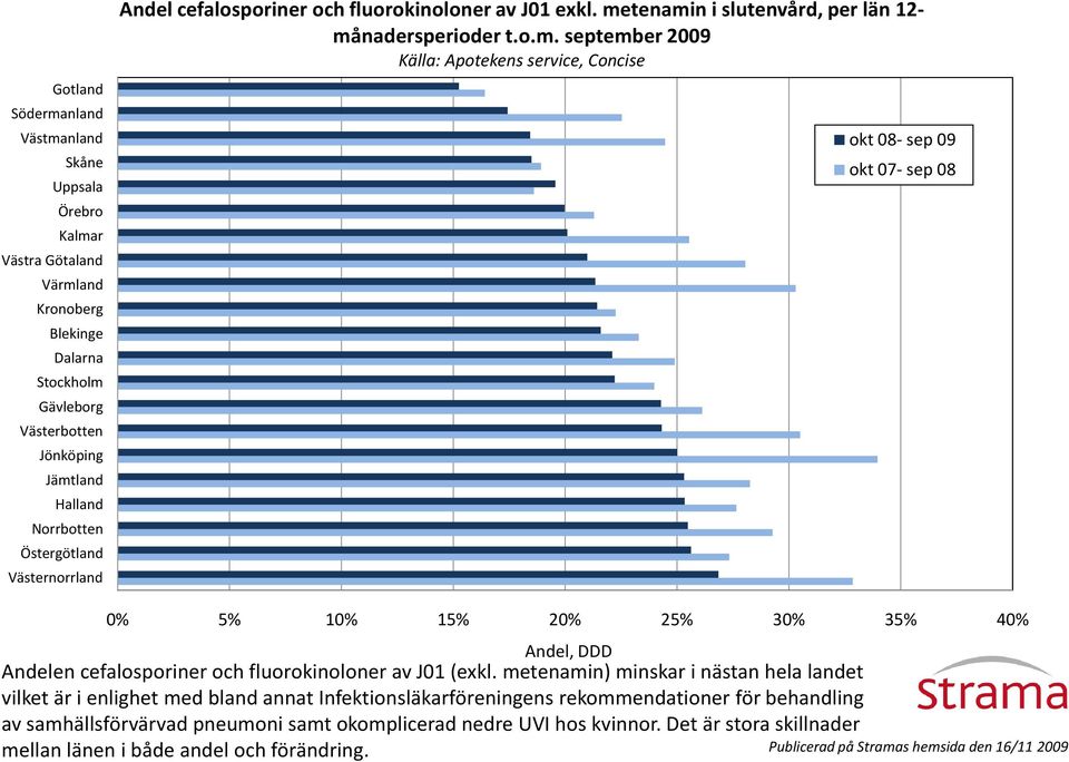 tenamin i slutenvård, per län 12- månadersperioder t.o.m. september 2009 Källa: Apotekens service, Concise okt 08- sep 09 okt 07- sep 08 0% 5% 10% 15% 20% 25% 30% 35% 40% Andel, DDD Andelen cefalosporiner och fluorokinoloner av J01 (exkl.