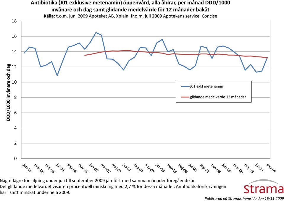 metenamin glidande medelvärde 12 månader 6 4 2 0 Något lägre försäljning under juli till september 2009 jämfört med samma månader föregående år.