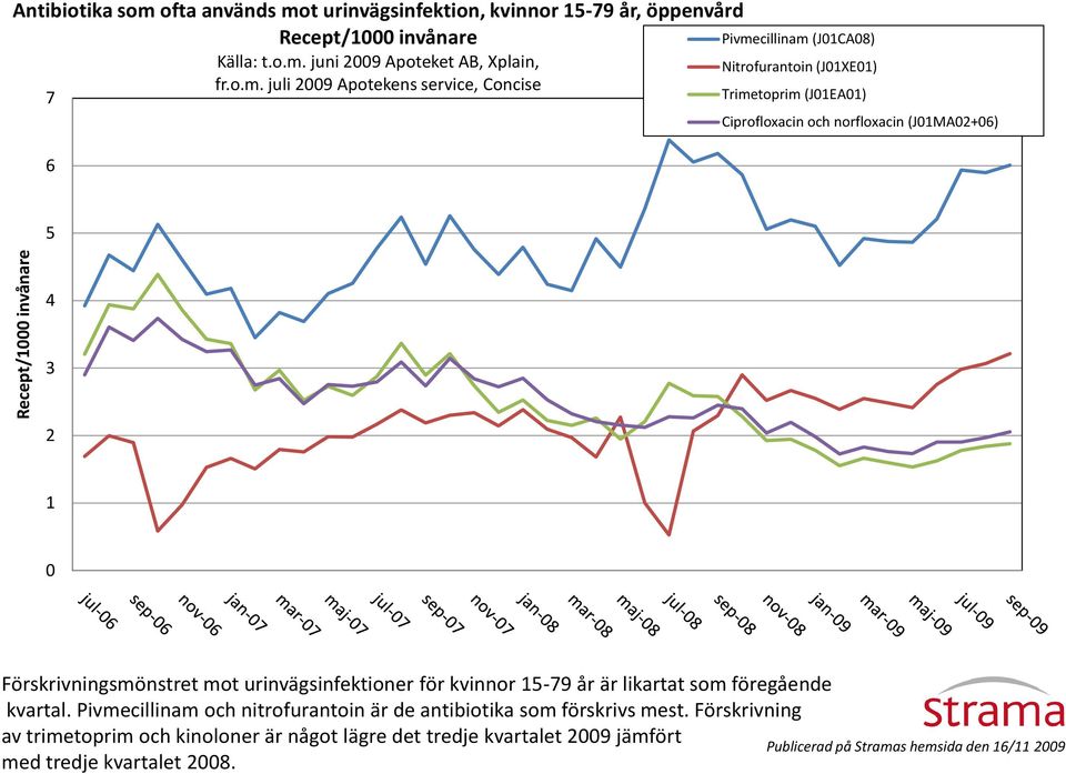 (J01MA02+06) 5 4 3 2 1 0 Förskrivningsmönstret mot urinvägsinfektioner för kvinnor 15-79 år är likartat som föregående kvartal.