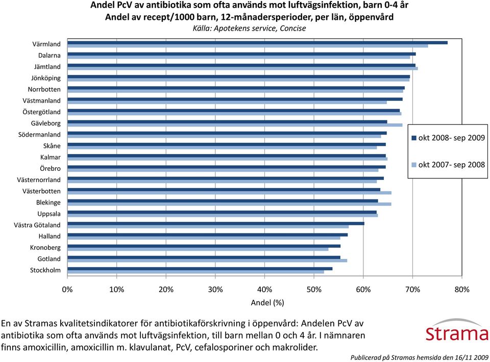 Kronoberg Gotland Stockholm okt 2008- sep 2009 okt 2007- sep 2008 0% 10% 20% 30% 40% 50% 60% 70% 80% Andel (%) En av Stramas kvalitetsindikatorer för antibiotikaförskrivning i