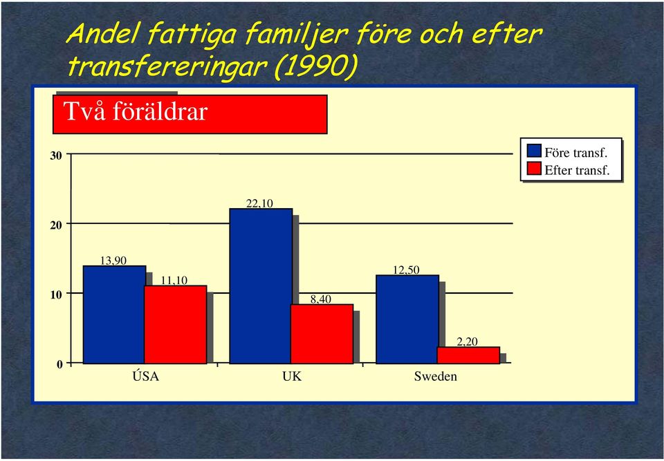 Före transf. Efter transf.