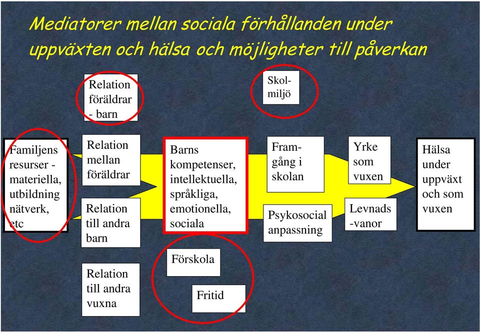 till andra barn Barns kompetenser, intellektuella, språkliga, emotionella, sociala Framgång i skolan