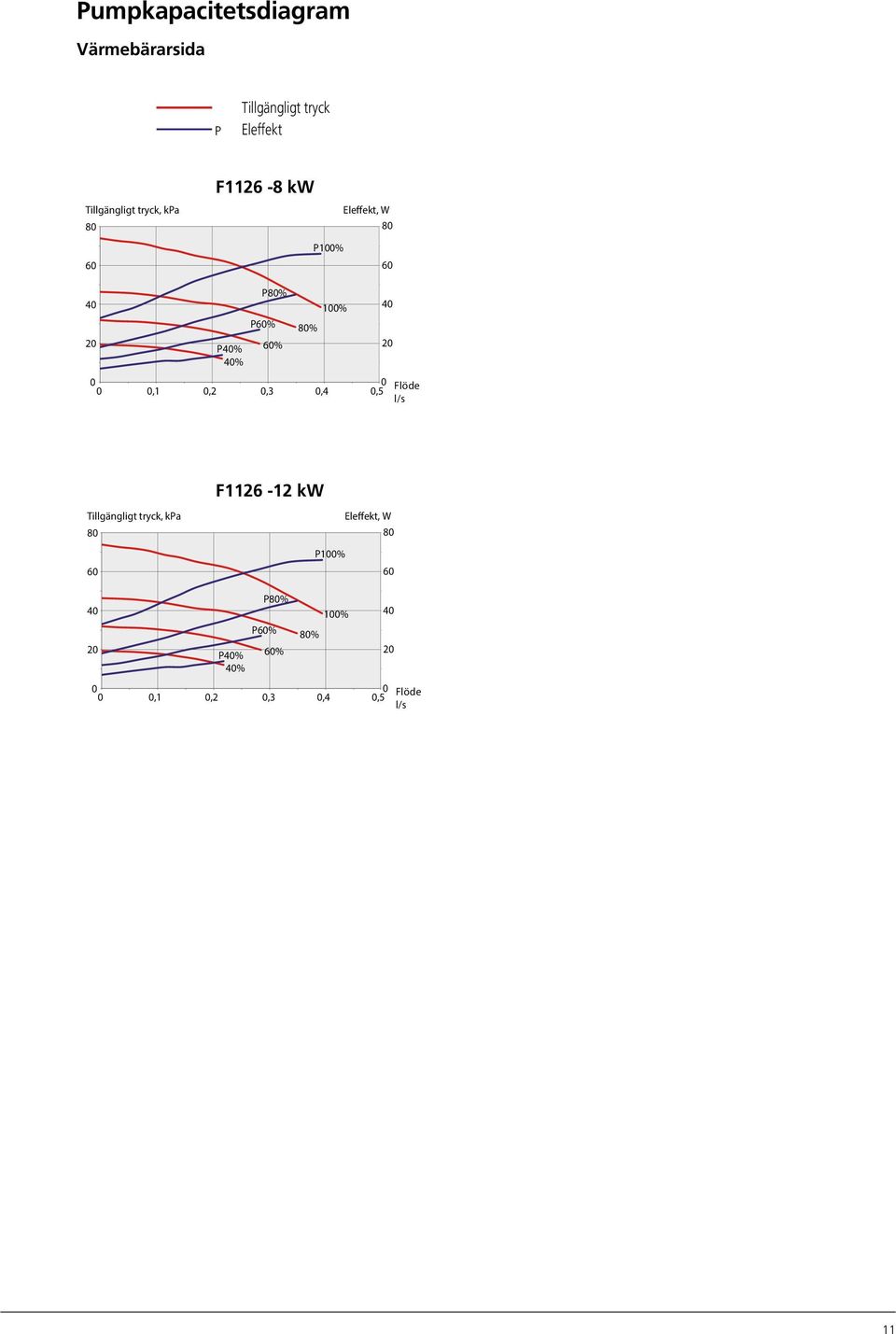 8 6 F1126-8 kw Eleffekt, W 8 P1% 6 4 2 P4% 4% P8% P6% 6% 8% 1%,1,2,3,4,5 4 2 Flöde l/s