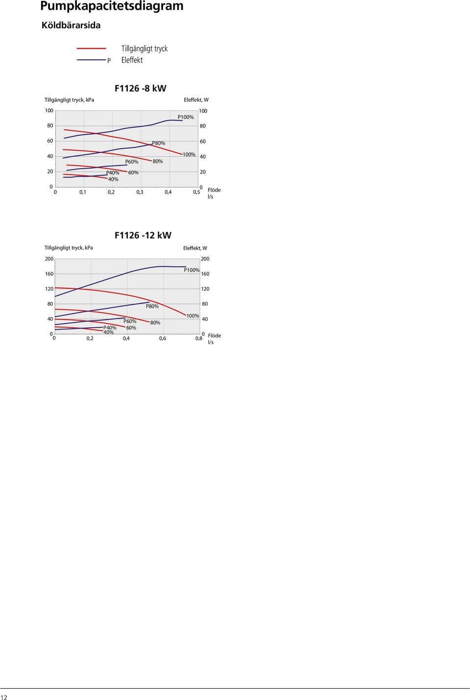 F1126-8 kw Eleffekt, W 1 P1% 8 6 4 P6% P8% 8% 1% 2 P4% 6% 2 4%,1,2,3,4,5 Flöde l/s 6 4
