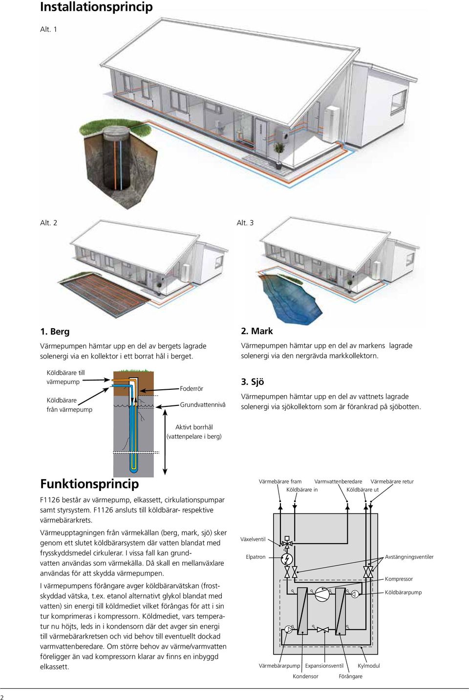 Aktivt borrhål (vattenpelare i berg) Funktionsprincip F1126 består av värmepump, elkassett, cirkulationspumpar samt styrsystem. F1126 ansluts till köldbärar- respektive värmebärarkrets.
