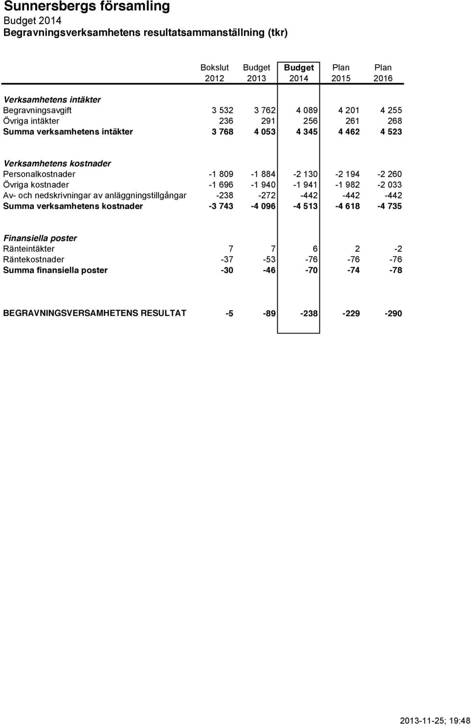 194-2 260 Övriga kostnader -1 696-1 940-1 941-1 982-2 033 Av- och nedskrivningar av anläggningstillgångar -238-272 -442-442 -442 Summa verksamhetens kostnader -3 743-4 096-4