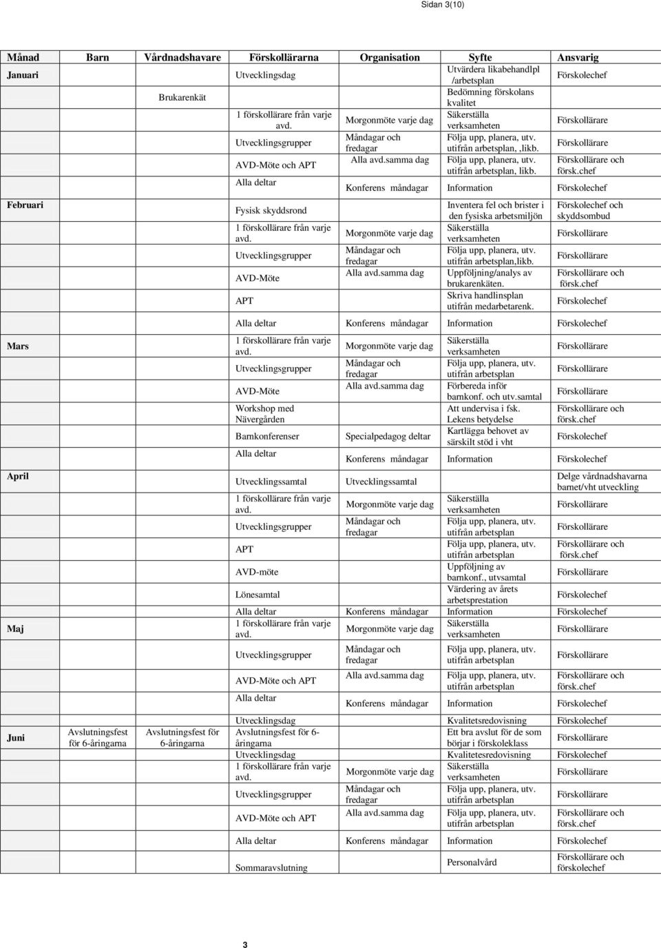 Alla deltar Konferens måndagar Information Februari Mars April Maj Juni Avslutningsfest för 6-åringarna Avslutningsfest för 6-åringarna Fysisk skyddsrond AVD-Möte APT Alla samma dag Inventera fel och