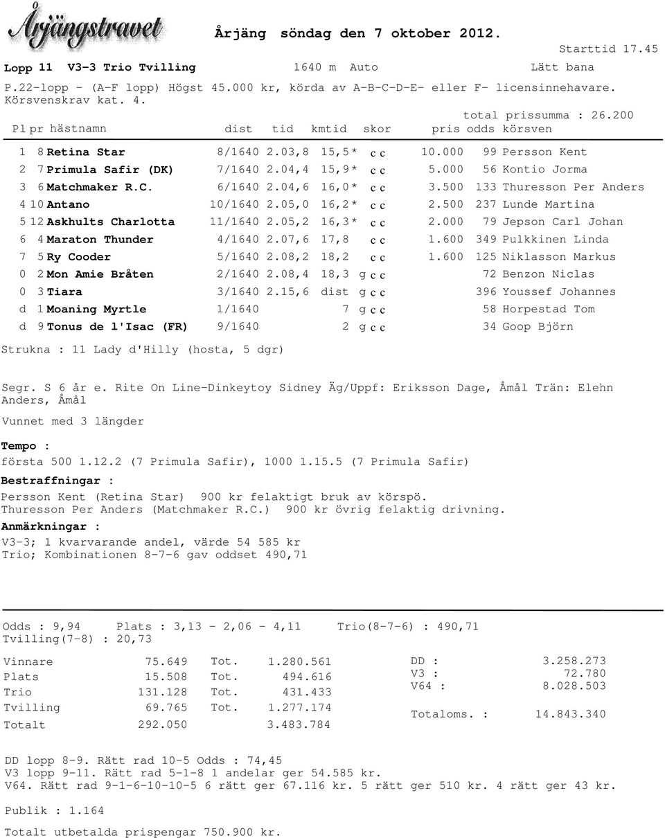 4 10 Antano 5 12 Ashults Charlotta 6 4 Maraton Thunder 7 5 Ry Cooder 0 2 Mon Amie Bråten 0 3 Tiara d 1 Moaning Myrtle d 9 Tonus de l'isac (FR) 8/1640 7/1640 6/1640 10/1640 11/1640 4/1640 5/1640