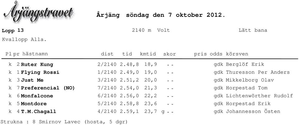 48,8 2.49,0 2.51,2 2.54,0 2.56,0 2.58,8 2.