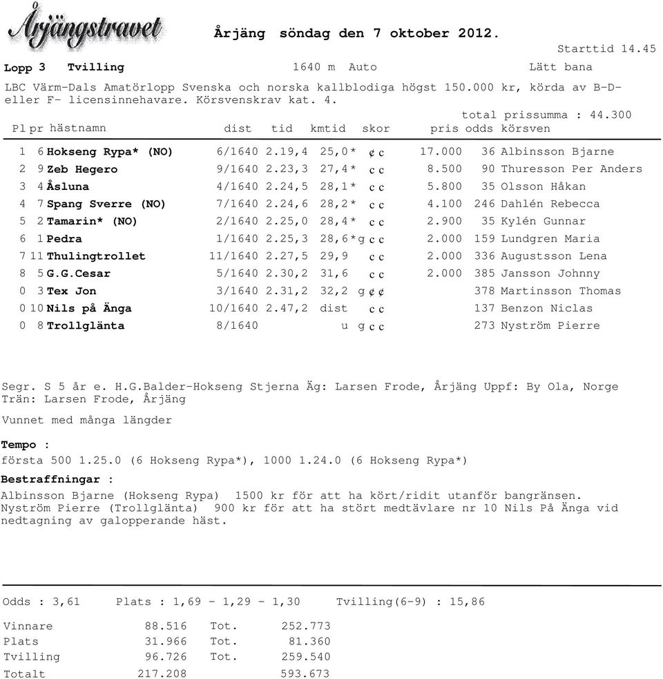 G.Cesar 0 3 Tex Jon 0 10 Nils på Änga 0 8 Trollglänta 6/1640 9/1640 4/1640 7/1640 2/1640 1/1640 11/1640 5/1640 3/1640 10/1640 8/1640 2.19,4 2.23,3 2.24,5 2.24,6 2.25,0 2.25,3 2.27,5 2.30,2 2.31,2 2.