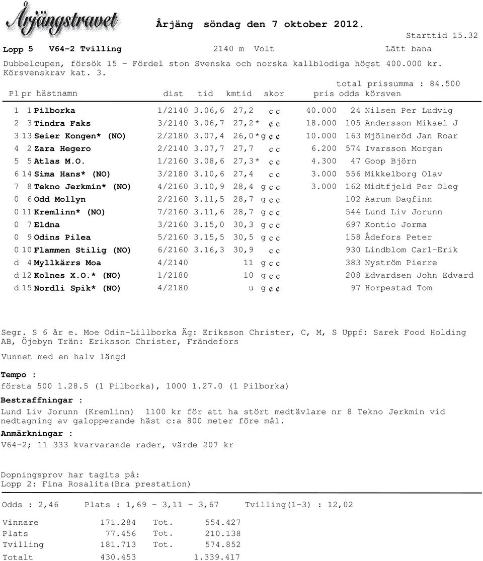 4 2 Zara Hegero 5 5 Atlas M.O. 6 14 Sima Hans* (NO) 7 8 Teno Jermin* (NO) 0 6 Odd Mollyn 0 11 Kremlinn* (NO) 0 7 Eldna 0 9 Odins Pilea 0 10 Flammen Stilig (NO) d 4 Myllärrs Moa d 12 Kolnes X.O.* (NO) d 15 Nordli Spi* (NO) 1/2140 3/2140 2/2180 2/2140 1/2160 3/2180 4/2160 2/2160 7/2160 3/2160 5/2160 6/2160 4/2140 1/2180 4/2180 3.