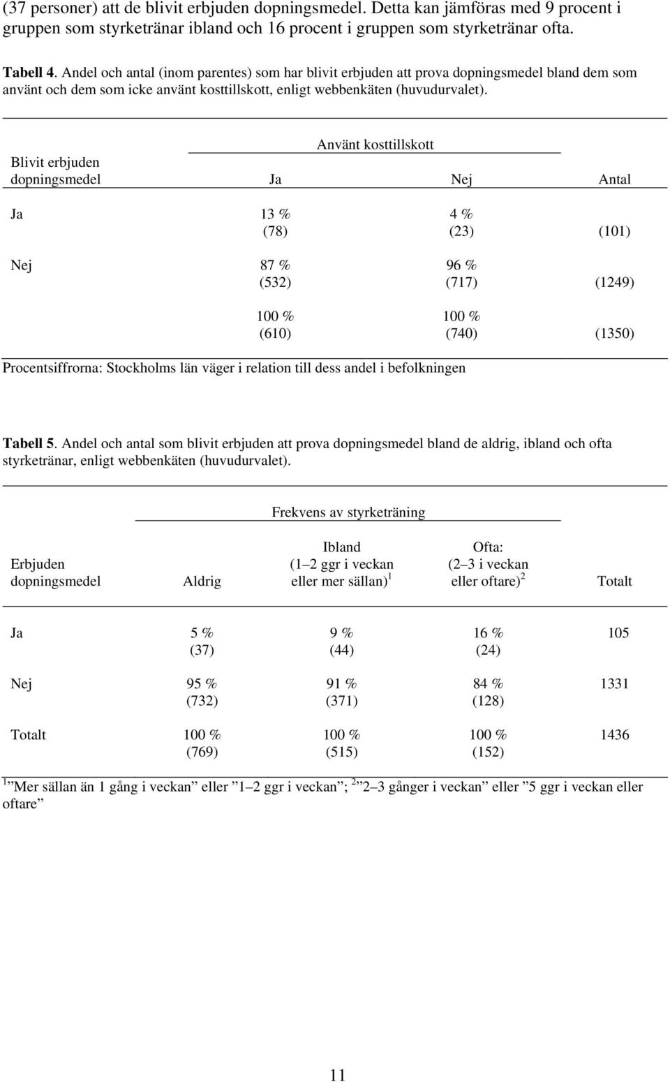Använt kosttillskott Blivit erbjuden dopningsmedel Ja Nej Antal Ja 13 % (78) Nej 87 % (532) 100 % (610) 4 % (23) (101) 96 % (717) (1249) 100 % (740) (1350) Procentsiffrorna: Stockholms län väger i