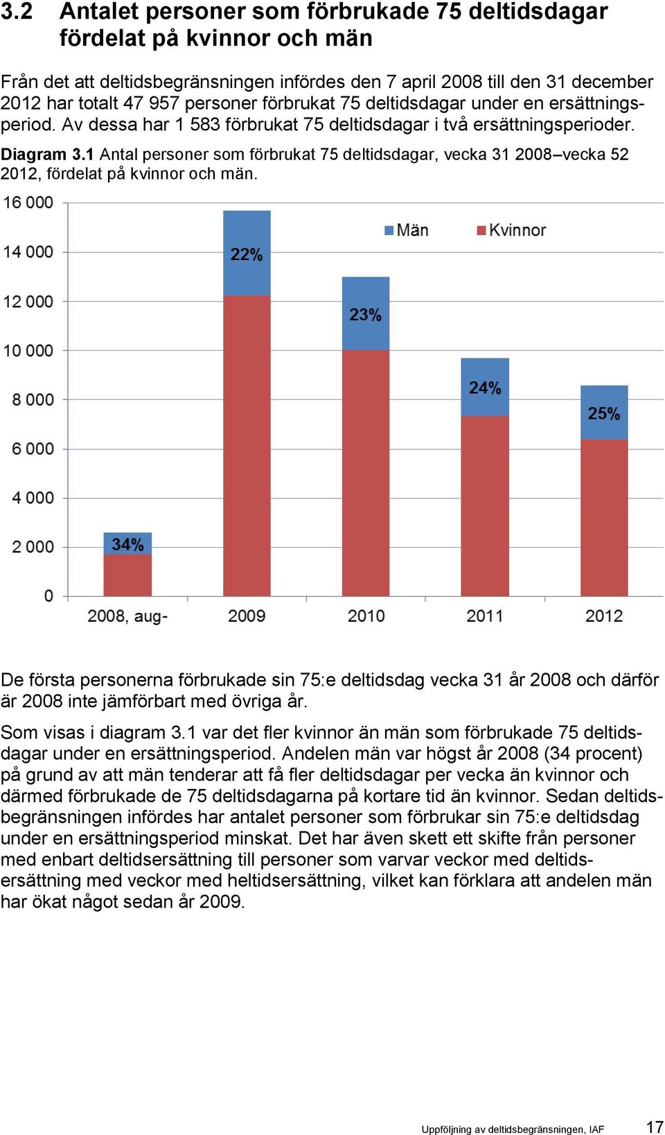 1 Antal personer som förbrukat 75 deltidsdagar, vecka 31 2008 vecka 52 2012, fördelat på kvinnor och män.