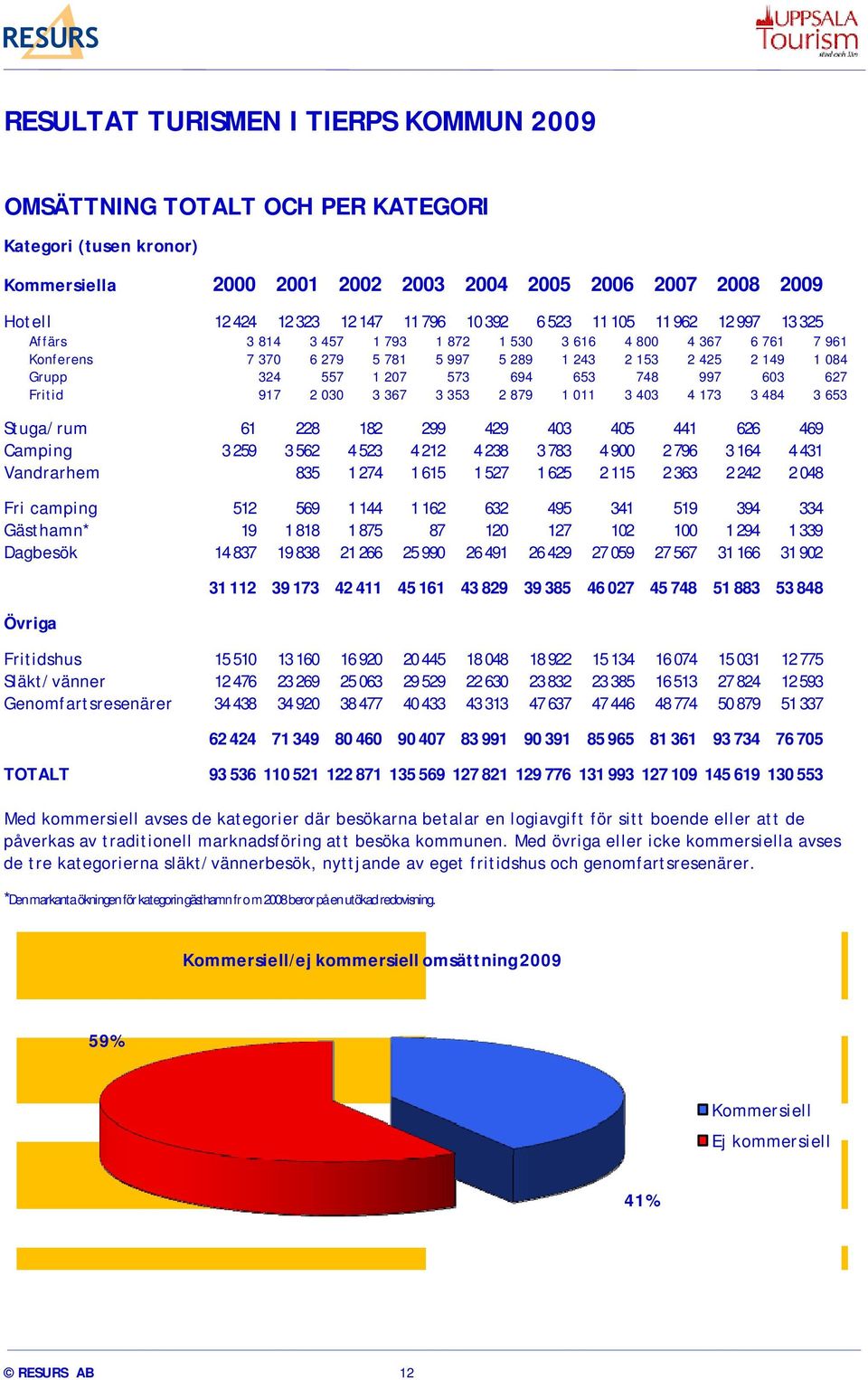 694 653 748 997 603 627 Fritid 917 2 030 3 367 3 353 2 879 1 011 3 403 4 173 3 484 3 653 Stuga/rum 61 228 182 299 429 403 405 441 626 469 Camping 3 259 3 562 4 523 4 212 4 238 3 783 4 900 2 796 3 164