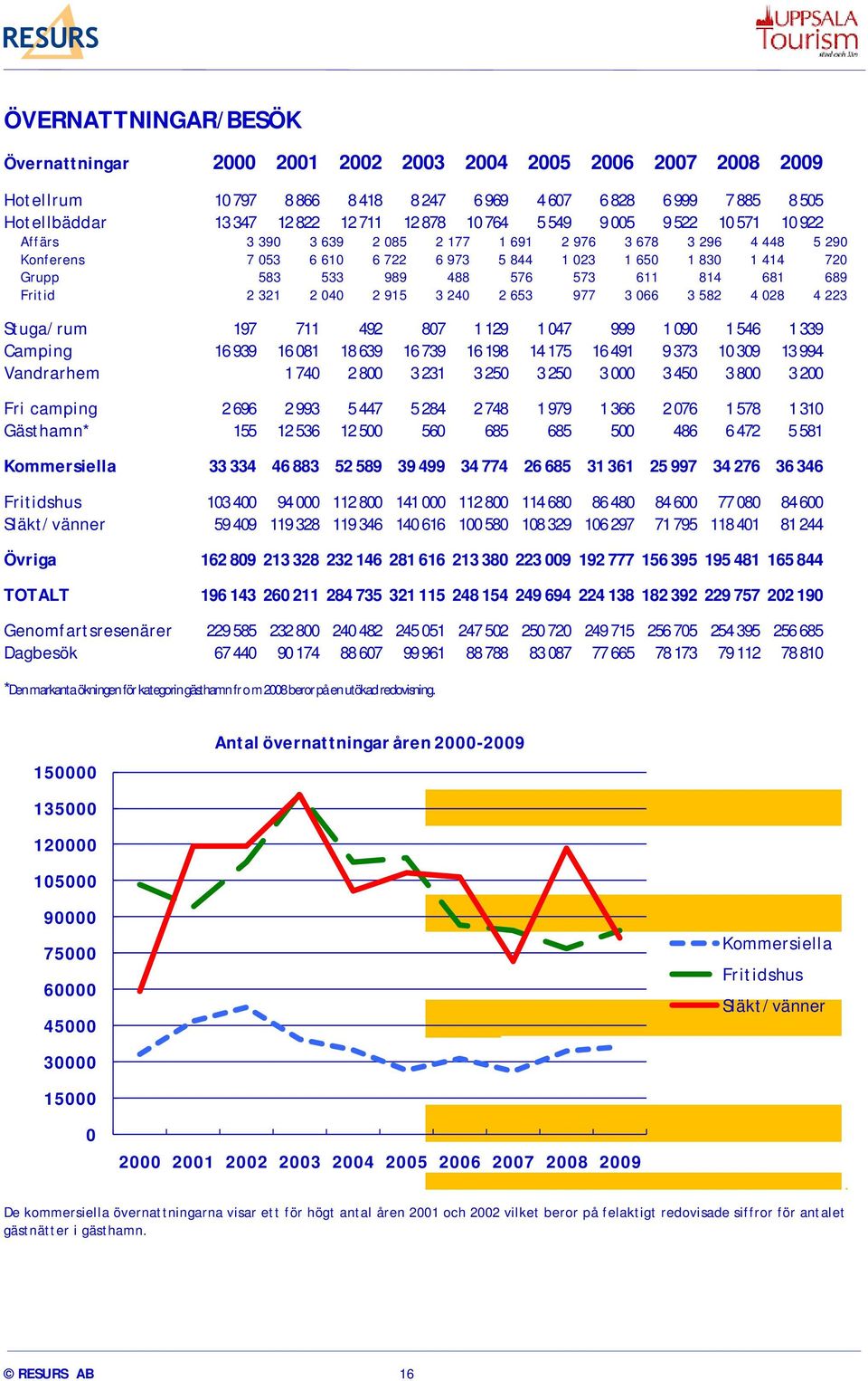 573 611 814 681 689 Fritid 2 321 2 040 2 915 3 240 2 653 977 3 066 3 582 4 028 4 223 Stuga/rum 197 711 492 807 1 129 1 047 999 1 090 1 546 1 339 Camping 16 939 16 081 18 639 16 739 16 198 14 175 16