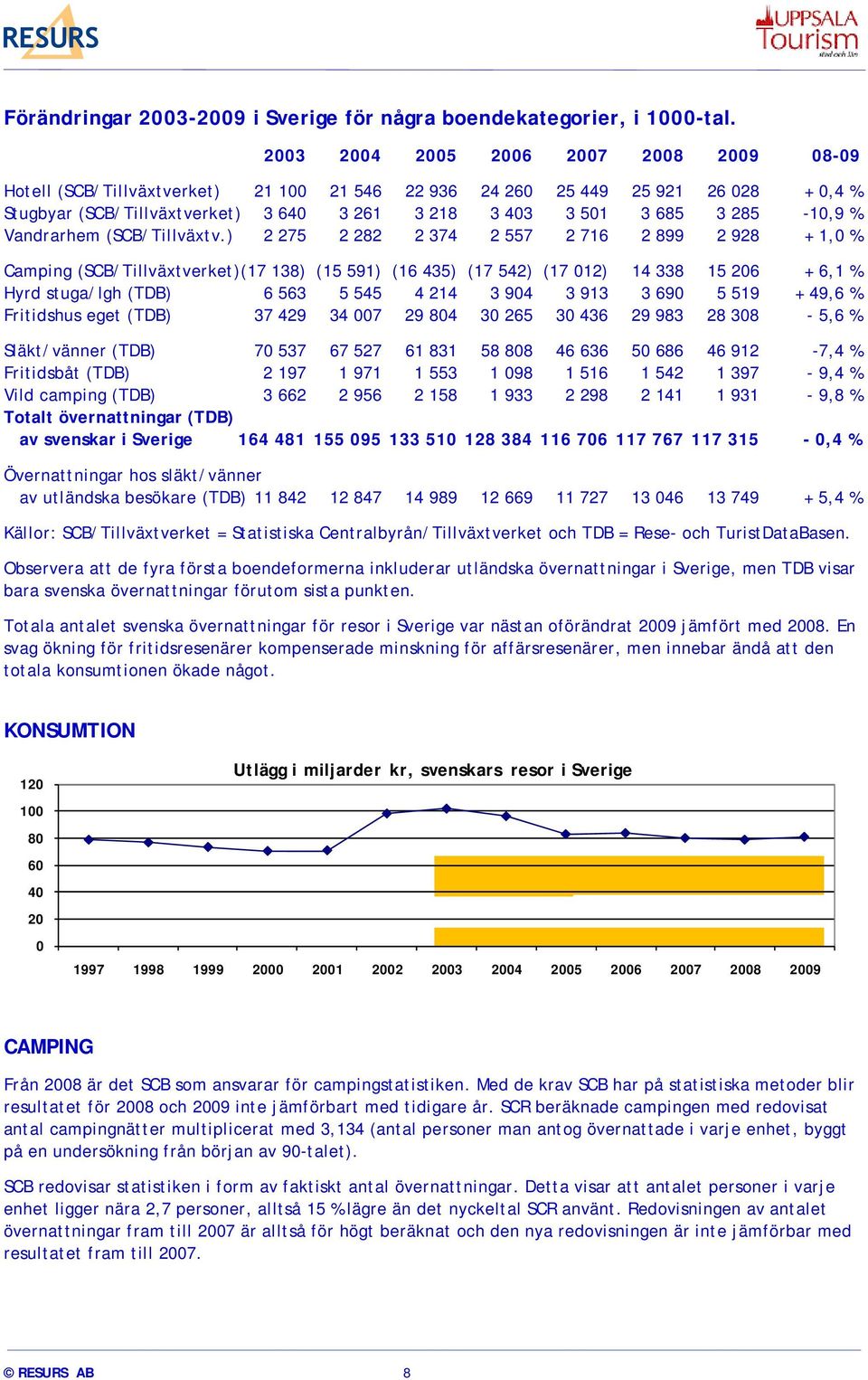 285-10,9 % Vandrarhem (SCB/Tillväxtv.