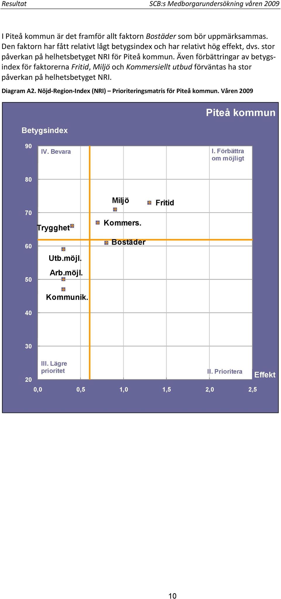 Även förbättringar av betygsindex för faktorerna Fritid, Miljö och Kommersiellt utbud förväntas ha stor påverkan på helhetsbetyget NRI. Diagram A2.