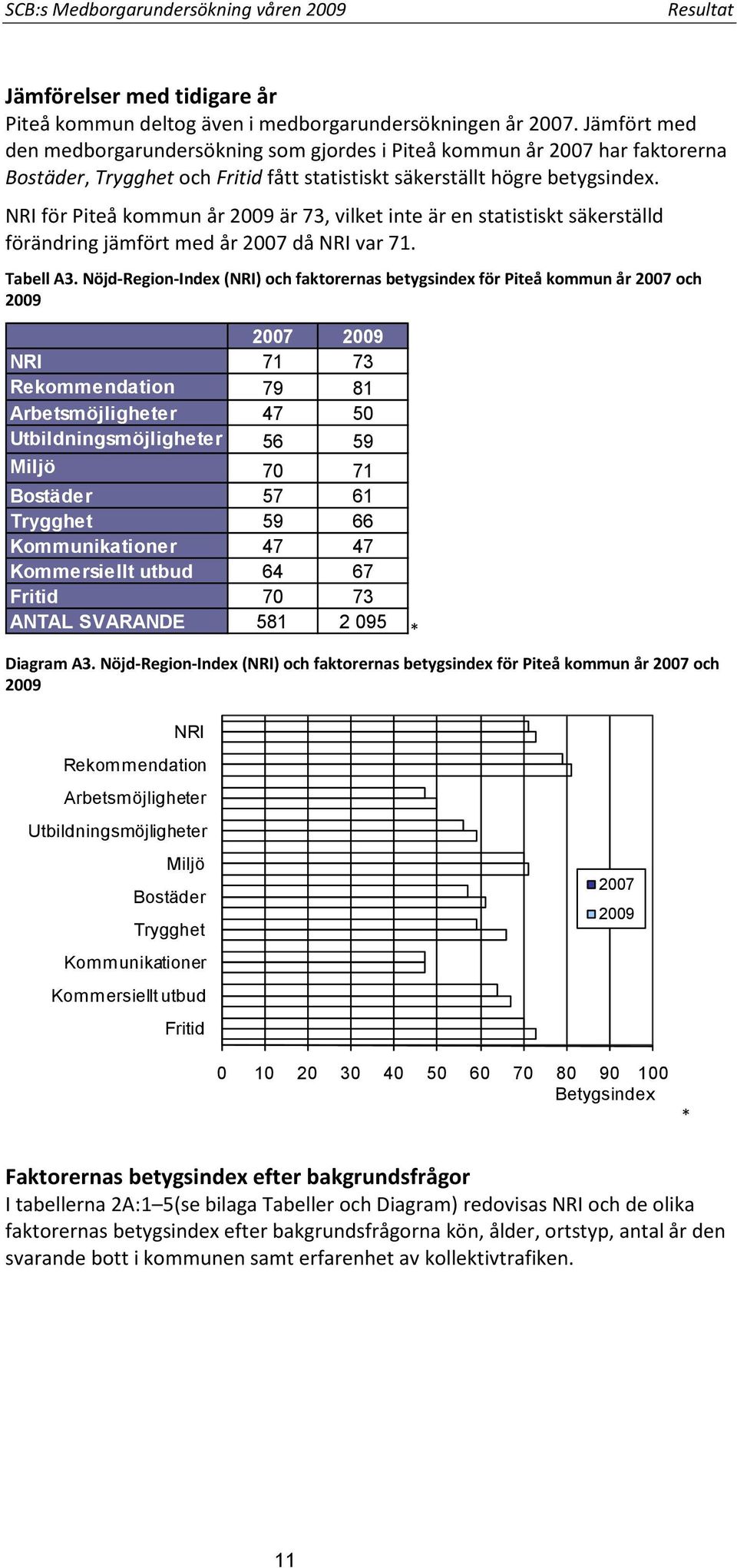 NRI för Piteå kommun år 2009 är 73, vilket inte är en statistiskt säkerställd förändring jämfört med år 2007 då NRI var 71. Tabell A3.