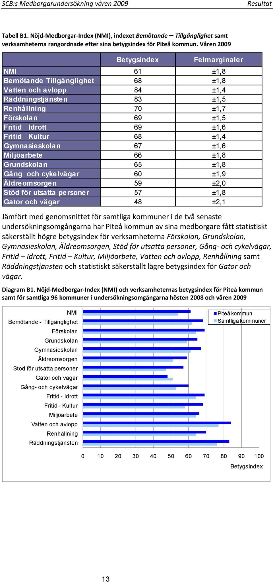 Kultur Gymnasieskolan 69 68 67 ±1,6 ±1,4 ±1,6 Miljöarbete 66 ±1,8 Grundskolan 65 ±1,8 Gång - och cykelvägar 60 ±1,9 Äldreomsorgen 59 ±2,0 Stöd för utsatta personer 57 ±1,8 Gator och vägar 48 ±2,1