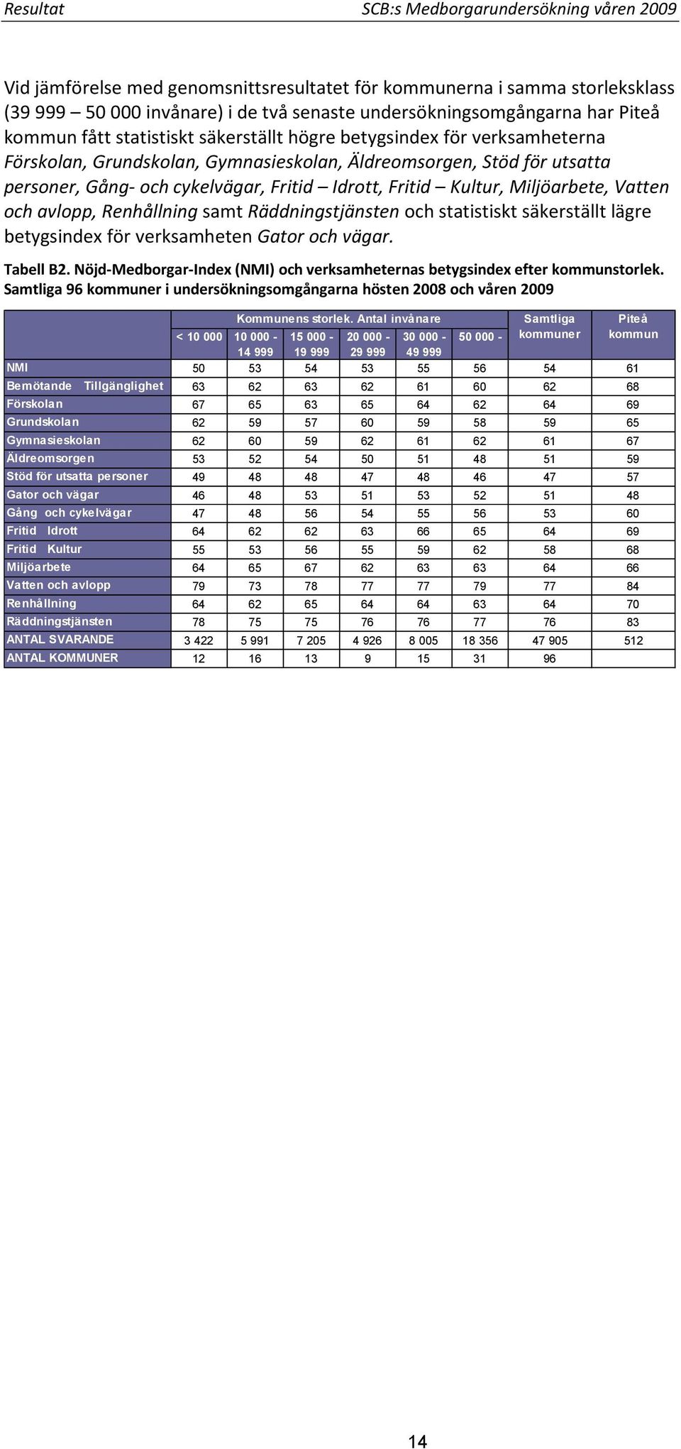 Fritid Kultur, Miljöarbete, Vatten och avlopp, Renhållning samt Räddningstjänsten och statistiskt säkerställt lägre betygsindex för verksamheten Gator och vägar. Tabell B2.