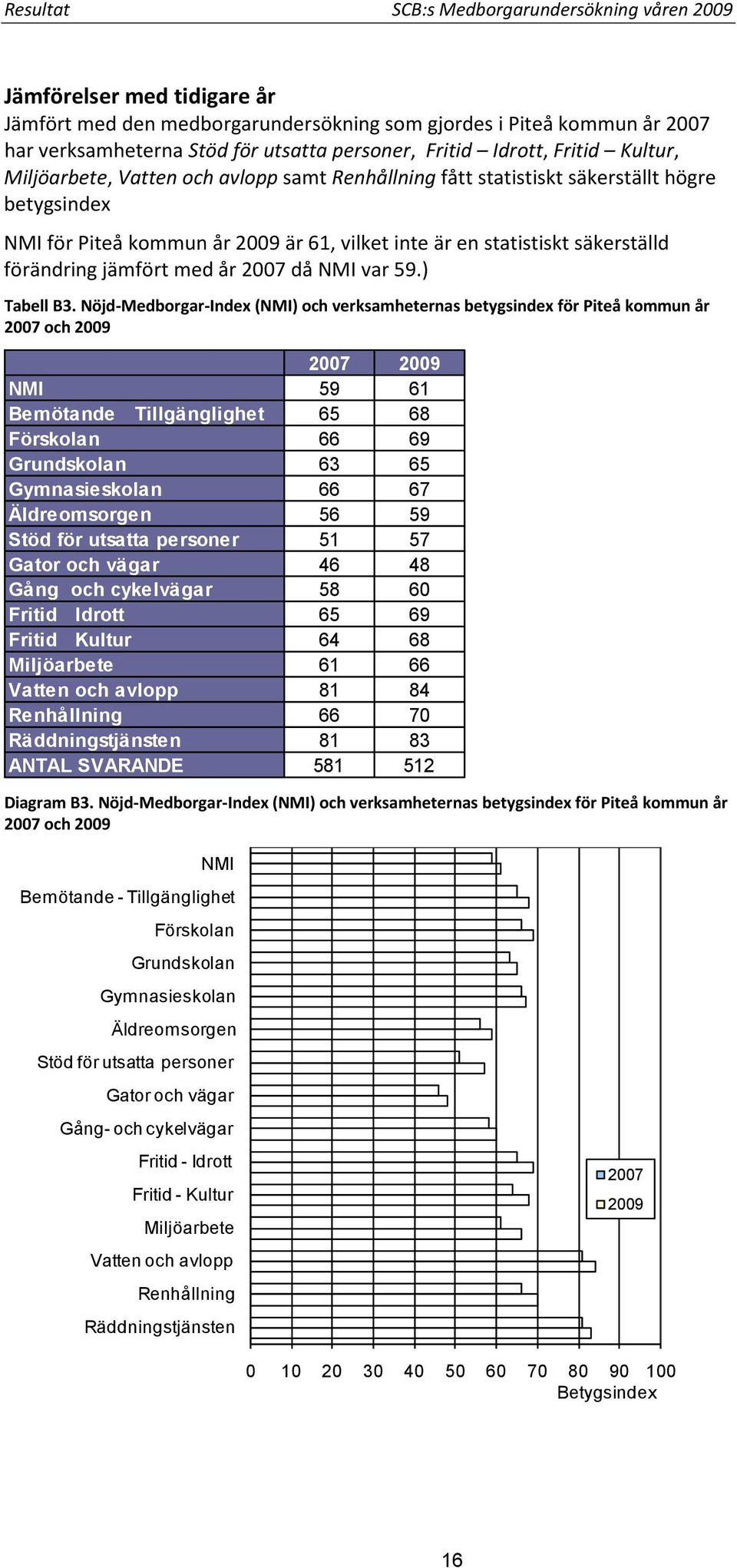 säkerställd förändring jämfört med år 2007 då NMI var 59.) Tabell B3.