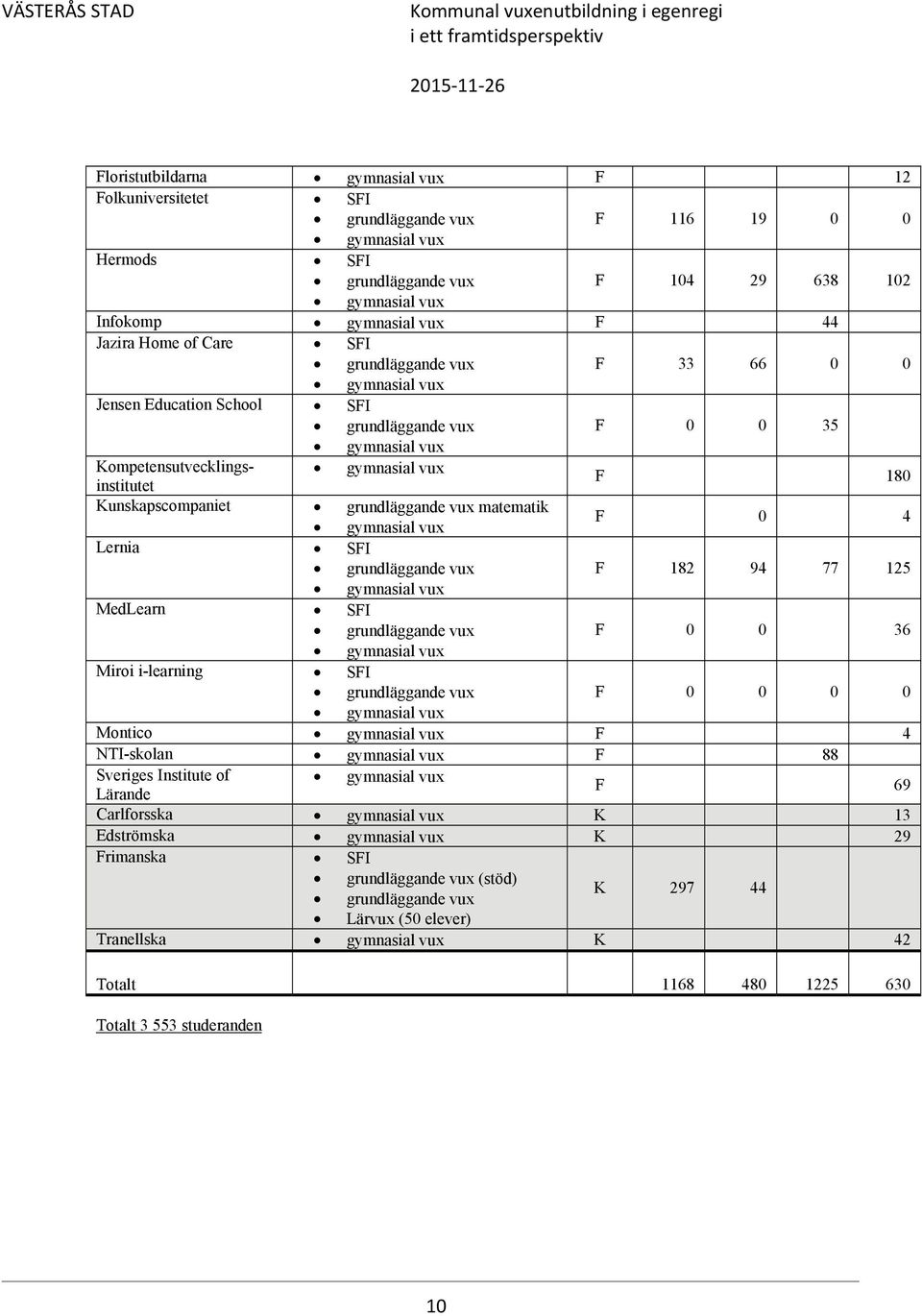 125 MedLearn SFI F 0 0 36 Miroi i-learning SFI F 0 0 0 0 Montico F 4 NTI-skolan F 88 Sveriges Institute of F 69 Lärande Carlforsska K