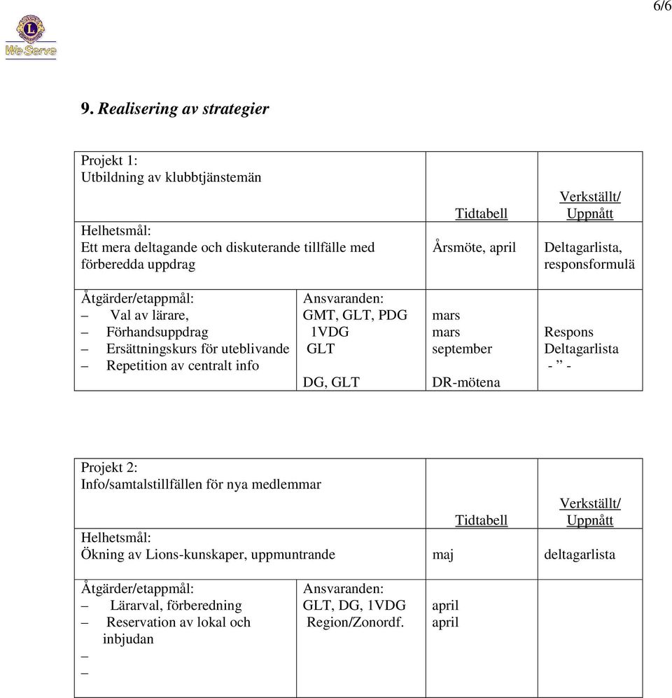 Verkställt/ Uppnått Deltagarlista, responsformulä Åtgärder/etappmål: Val av lärare, Förhandsuppdrag Ersättningskurs för uteblivande Repetition av centralt info Ansvaranden: GMT,