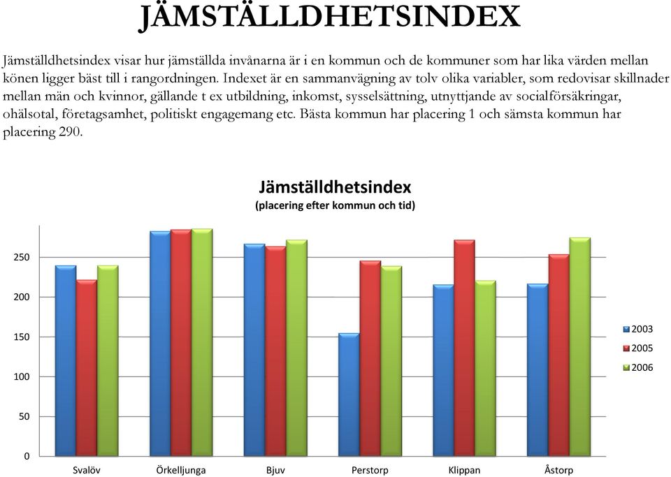 Indexet är en sammanvägning av tolv olika variabler, som redovisar skillnader mellan män och kvinnor, gällande t ex utbildning, inkomst,