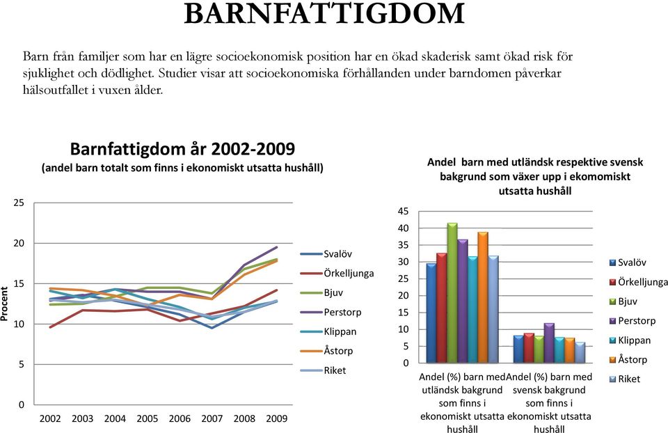 Procent 25 2 15 1 5 Barnfattigdom år 22-29 (andel barn totalt som finns i ekonomiskt utsatta hushåll) 22 23 24 25 26 27 28 29 Svalöv Örkelljunga Bjuv Perstorp Klippan Åstorp Riket 45 4