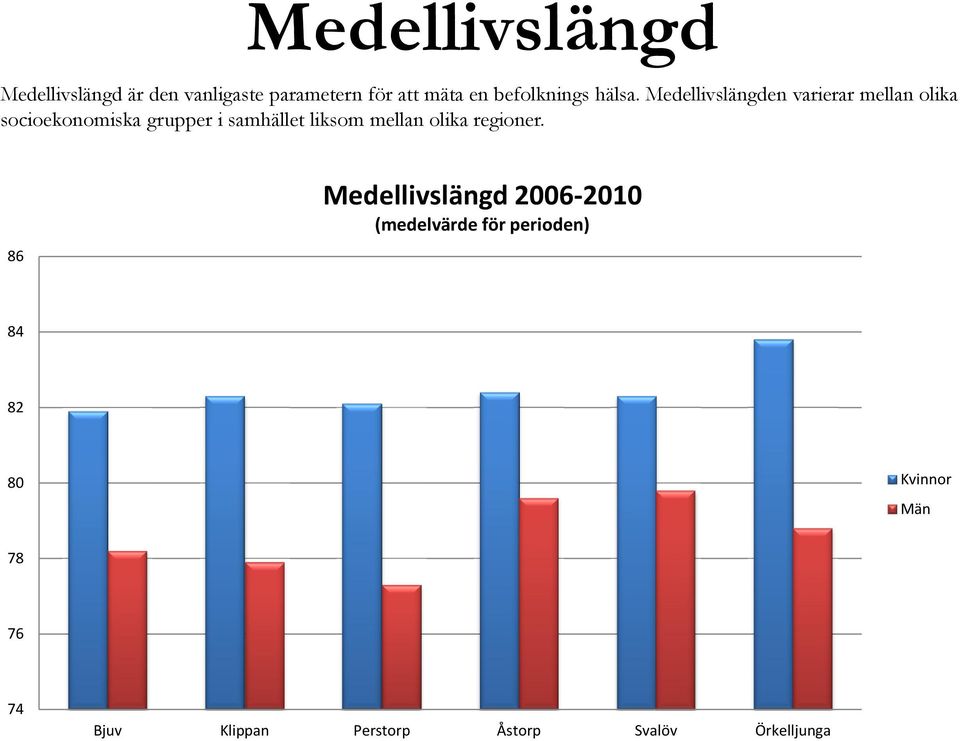 Medellivslängden varierar mellan olika socioekonomiska grupper i samhället liksom