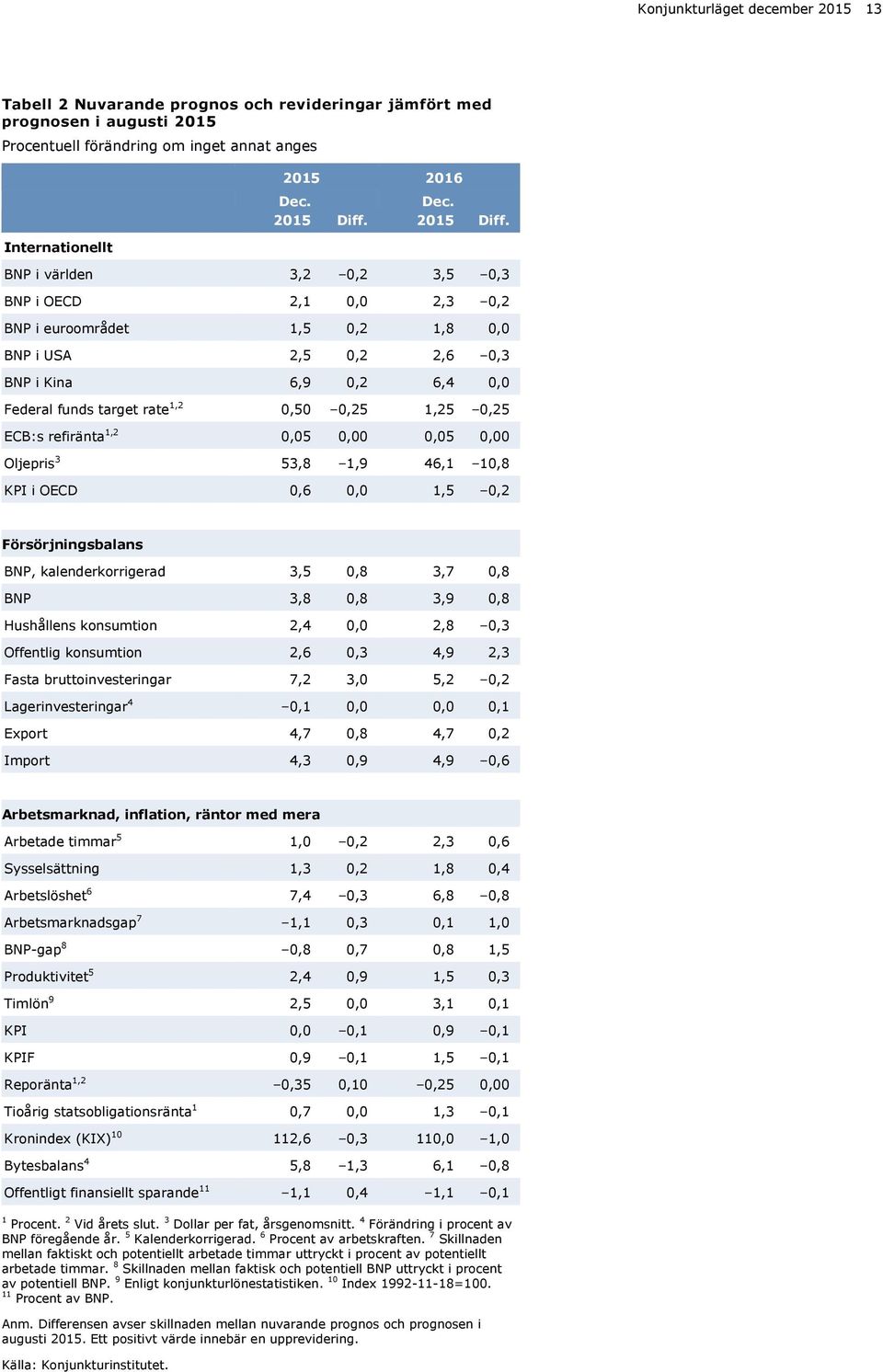 BNP i världen,,,, BNP i OECD,,,, BNP i euroområdet,,,8, BNP i USA,,,, BNP i Kina,9,,, Federal funds target rate,,,,, ECB:s refiränta,,,,, Oljepris,8,9,,8 KPI i OECD,,,, Försörjningsbalans BNP,