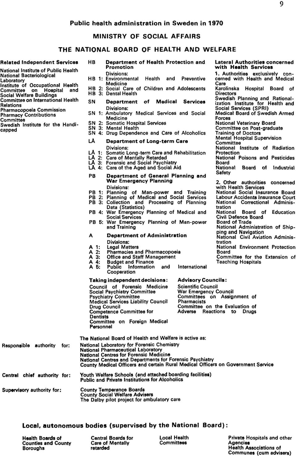 Contributions Committee Swedish Institute for the Handicapped HB Department of Health Protection and Promotion Divisions: HB 1: Environmental Health and Preventive Medicine HB 2: Social Care of