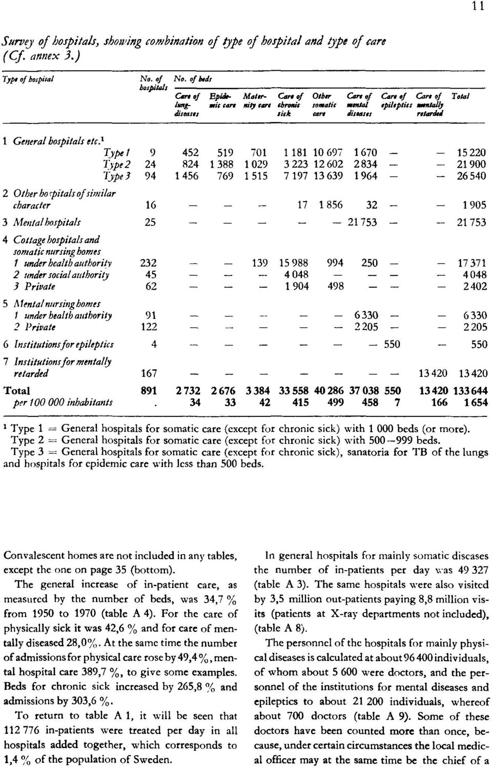 Type 3 = General hospitals for somatic care (except for chronic sick), sanatoria for TB of the lungs and hospitals for epidemic care with less than 500 beds.