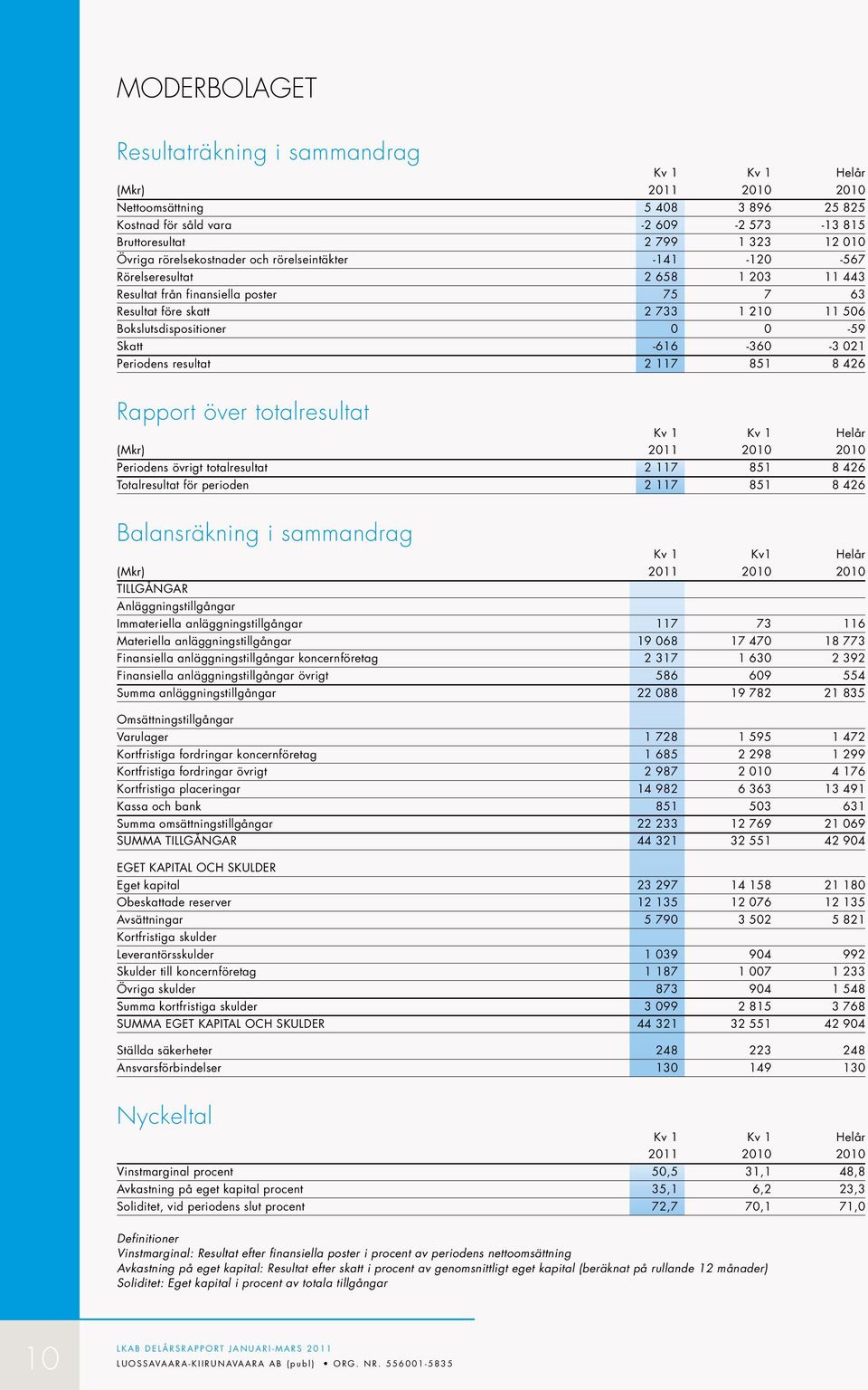 2 117 851 8 426 Rapport över totalresultat Periodens övrigt totalresultat 2 117 851 8 426 Totalresultat för perioden 2 117 851 8 426 Balansräkning i sammandrag Kv 1 Kv1 Helår TILLGÅNGAR