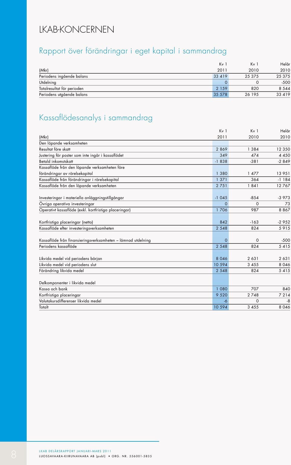 inkomstskatt -1 838-381 -2 849 Kassaflöde från den löpande verksamheten före förändringar av rörelsekapital 1 380 1 477 13 951 Kassaflöde från förändringar i rörelsekapital 1 371 364-1 184 Kassaflöde