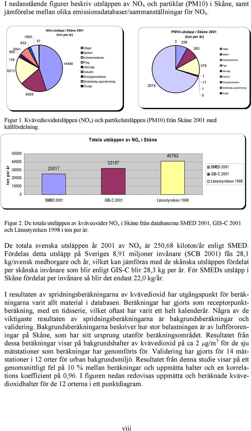 Skåne 2001 (ton per år) 3 238 263 378 1 17 1 0 Vägar Sjöfart Arbetsmaskiner Flyg Järnväg Industri Energiproduktion Småskalig uppvärmning Övrigt Figur 1.