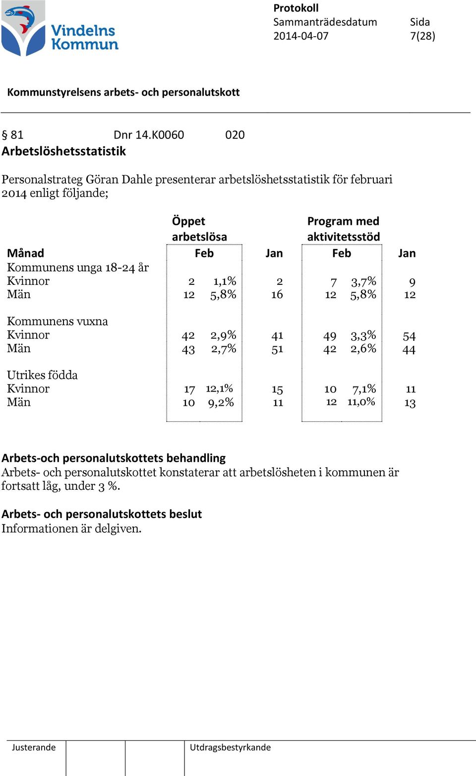 Program med aktivitetsstöd Månad Feb Jan Feb Jan Kommunens unga 18-24 år Kvinnor 2 1,1% 2 7 3,7% 9 Män 12 5,8% 16 12 5,8% 12 Kommunens vuxna Kvinnor 42