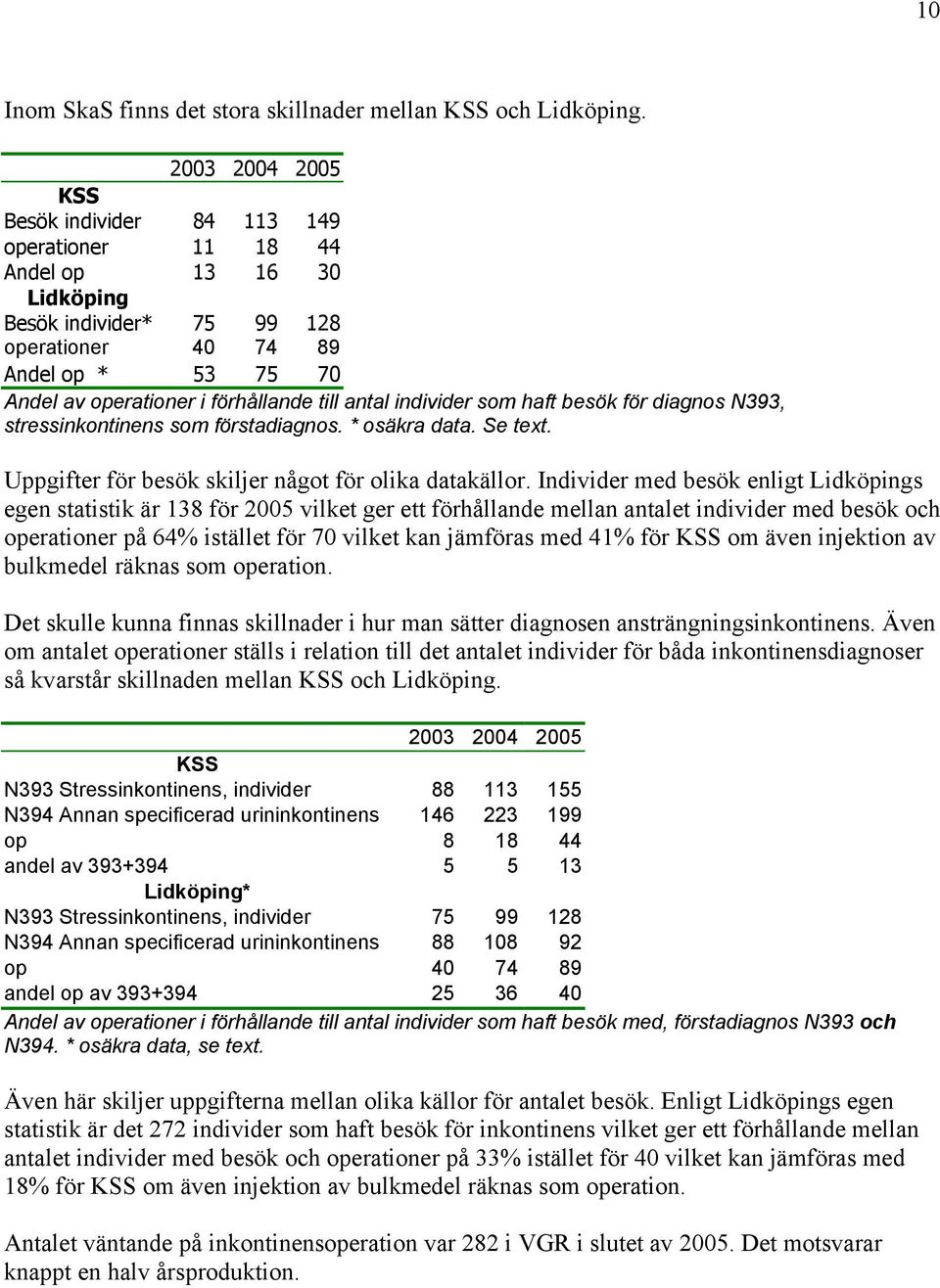 till antal individer som haft besök för diagnos N393, stressinkontinens som förstadiagnos. * osäkra data. Se text. Uppgifter för besök skiljer något för olika datakällor.