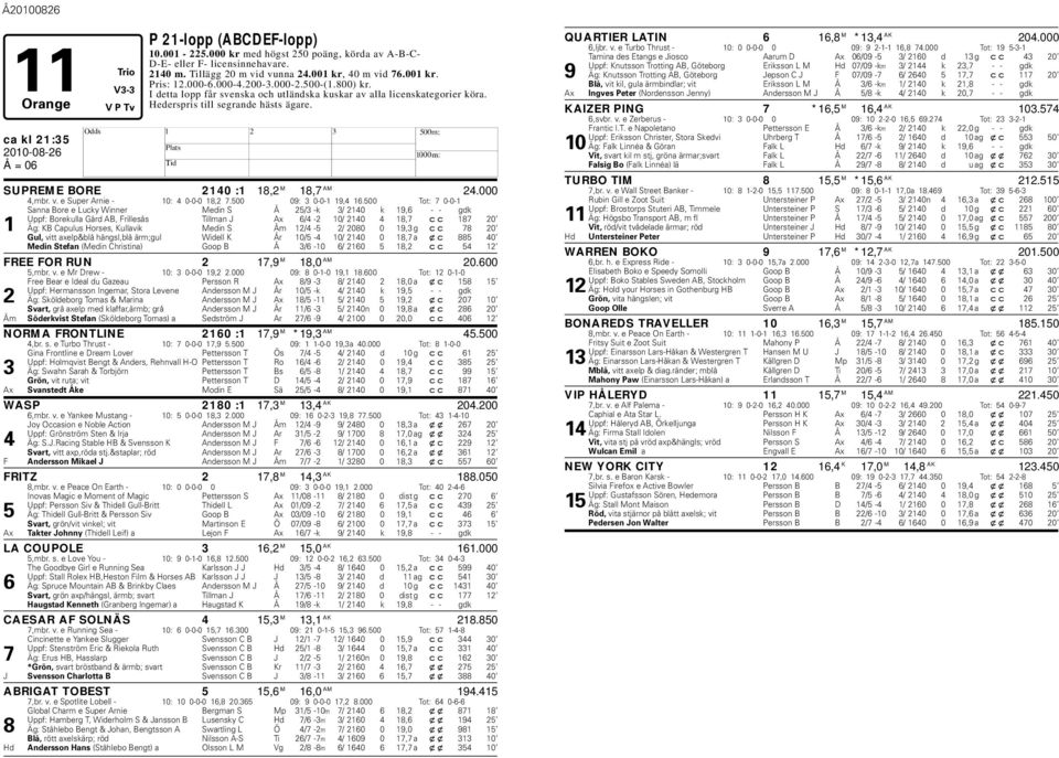 ca kl 21:35 SUPREME BORE 2140 :1 18,2 M 18,7 AM 24.000 4,mbr. v. e Super Arnie - 10: 4 0-0-0 18,2 7.500 09: 3 0-0-1 19,4 16.
