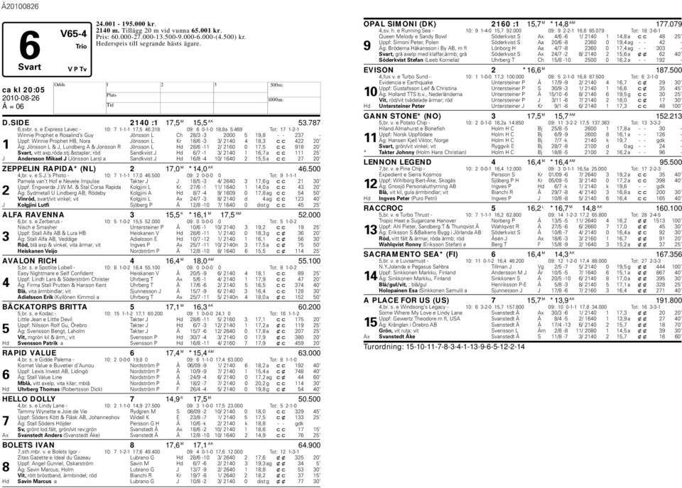 469 Tot: 17 1-2-1 Winnie Prophet e Rosalind s Guy Jönsson L Ch 28/3-3 2000 5 19,8 - - 237 - Uppf: Winnie Prophet B, Nora Jönsson L Kr 18/6-3 3/ 2140 4 18,3 cc 422 20 1 Äg: Jönsson L & J, Lundberg A &