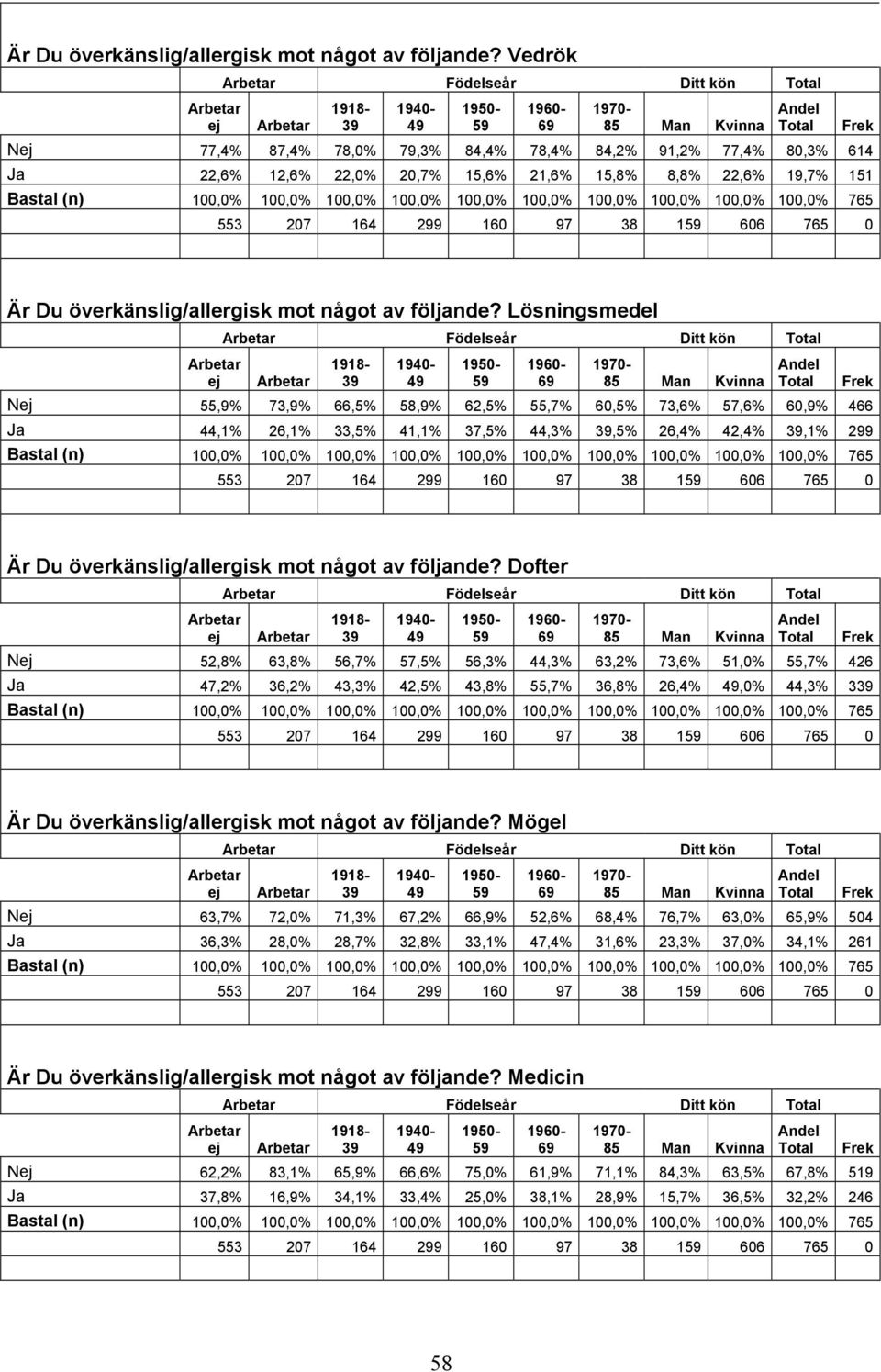 100,0% 100,0% 100,0% 100,0% 100,0% 100,0% 765 553 207 164 299 160 97 38 1 606 765 0  Lösningsmedel Födelseår Ditt kön N 55,9% 73,9% 66,5% 58,9% 62,5% 55,7% 60,5% 73,6% 57,6% 60,9% 466 Ja 44,1% 26,1%