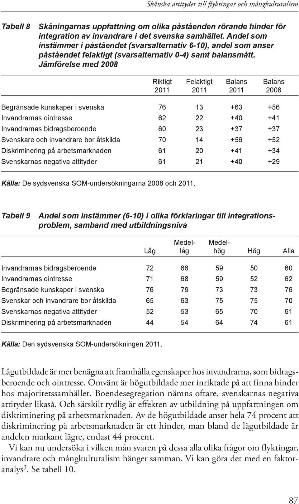 Jämförelse med 2008 Riktigt Felaktigt Balans Balans 2011 2011 2011 2008 Begränsade kunskaper i svenska 76 13 +63 +56 Invandrarnas ointresse 62 22 +40 +41 Invandrarnas bidragsberoende 60 23 +37 +37