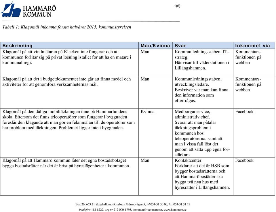 Kommentarsfunktionen på webben Klagomål på att det i budgetdokumentet inte går att finna medel och aktiviteter för att genomföra verksamheternas mål. Kommunledningsstaben, utvecklingsledare.