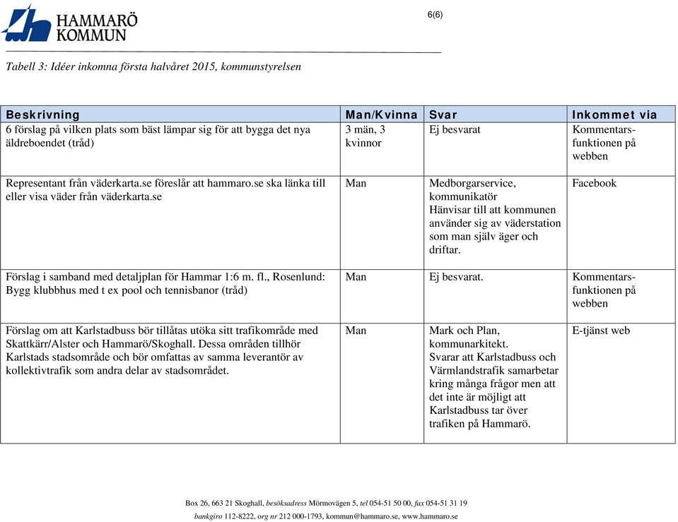 se Medborgarservice, kommunikatör Hänvisar till att kommunen använder sig av väderstation som man själv äger och driftar. Förslag i samband med detaljplan för Hammar 1:6 m. fl.