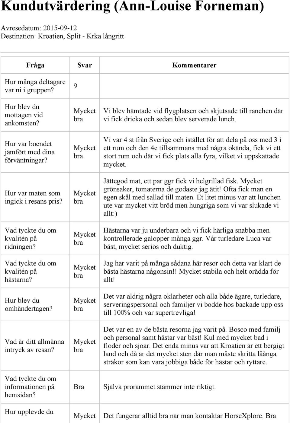 informationen på hemsidan? Hur upplevde du 9 Vi blev hämtade vid flygplatsen och skjutsade till ranchen där vi fick dricka och sedan blev serverade lunch.