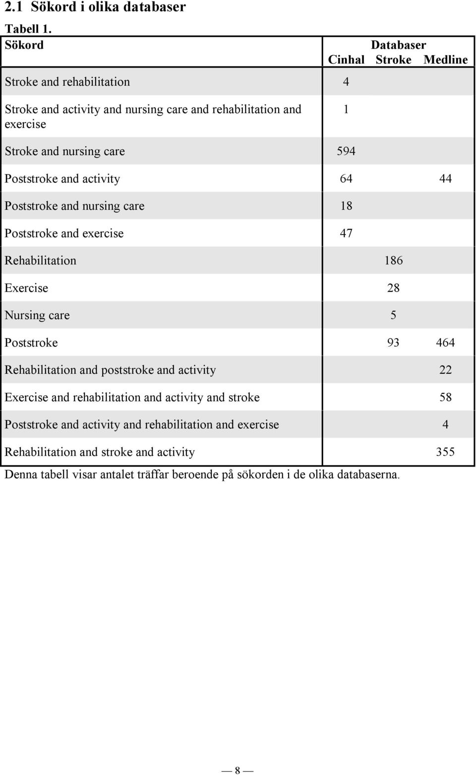 care 594 Poststroke and activity 64 44 Poststroke and nursing care 18 Poststroke and exercise 47 Rehabilitation 186 Exercise 28 Nursing care 5 Poststroke 93