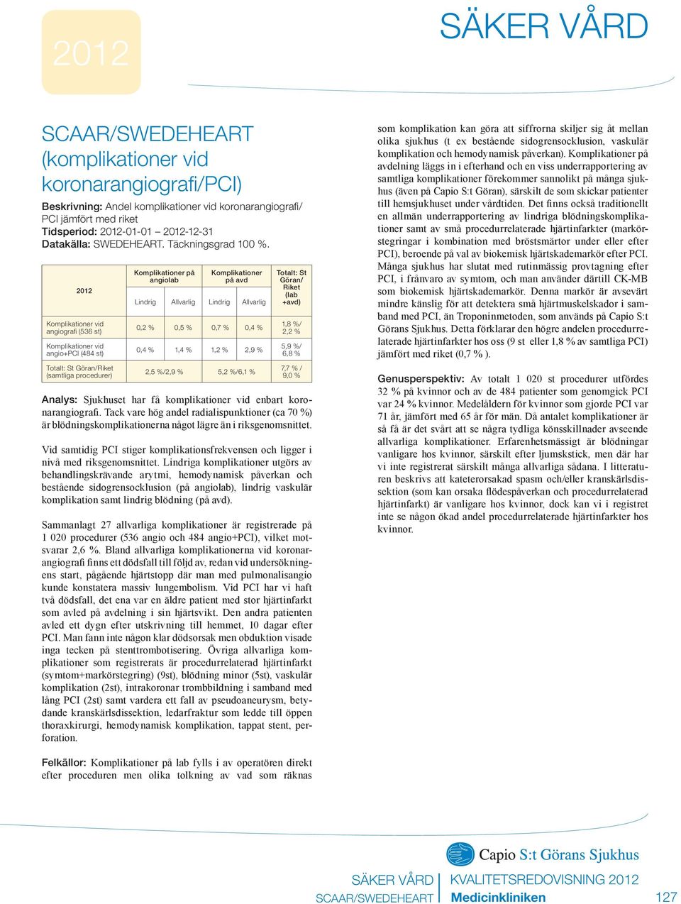 Komplikationer vid angiografi (536 st) Komplikationer vid angio+pci (484 st) Totalt: St Göran/Riket (samtliga procedurer) Komplikationer på angiolab Komplikationer på avd Lindrig Allvarlig Lindrig