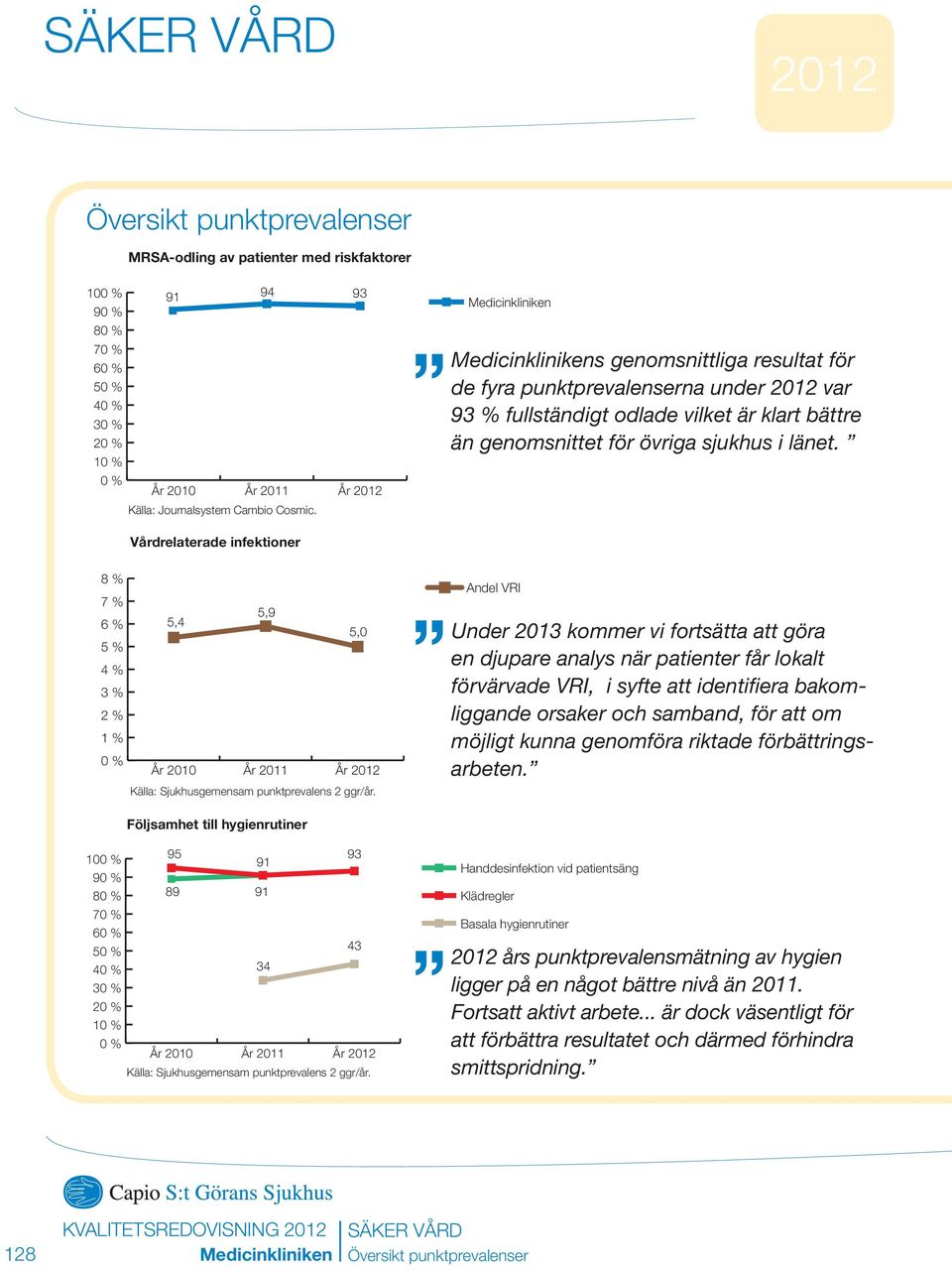 Vårdrelaterade infektioner 8 % 7 % 6 % 5 % 4 % 3 % 2 % 1 % 0 % 5,9 5,4 5,0 År 2010 År 2011 År Källa: Sjukhusgemensam punktprevalens 2 ggr/år.