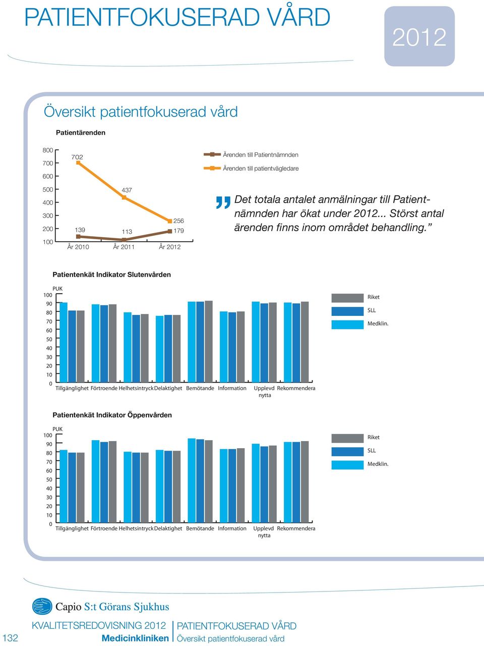 100 År 2010 År 2011 År Patientenkät Indikator Slutenvården PUK 100 Riket 90 80 70 SLL Medklin.