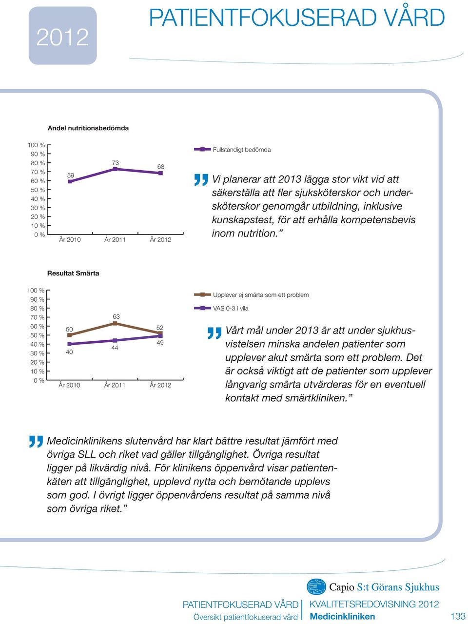 Resultat Smärta 100 % 90 % 80 % 70 % 60 % 50 % 40 % 30 % 20 % 10 % 0 % 63 50 52 49 40 44 År 2010 År 2011 År Upplever ej smärta som ett problem VAS 0-3 i vila Vårt mål under 2013 är att under